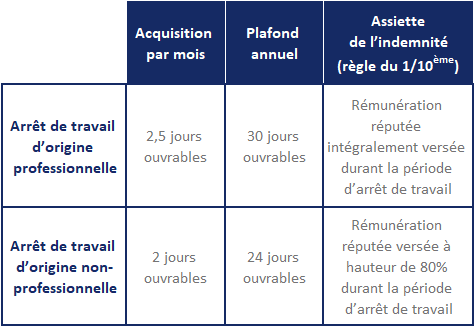 Tableau d'acquisition de congés payés pendant l’arrêt maladie et indemnisation