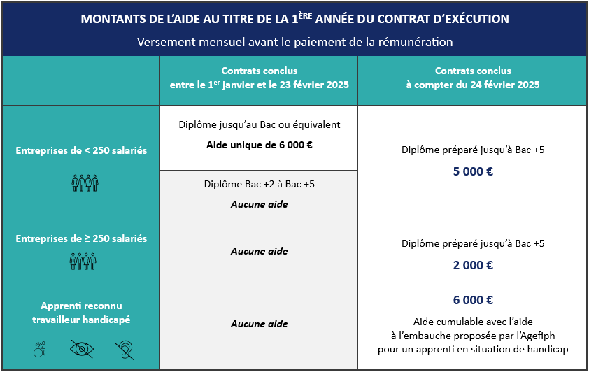 Tableau des montants de l'aide à l'embauche d'un apprenti