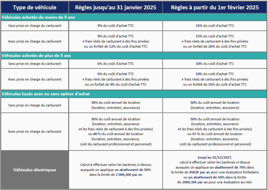 Tableau Nouvelle Évaluation des Avantages en Nature des Véhicules 2025