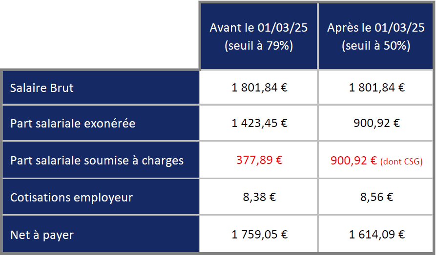 Exemple de rémunération pour un apprenti de 26 ans au Smic